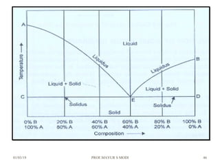 01/03/19 PROF.MAYUR S MODI 46
 
