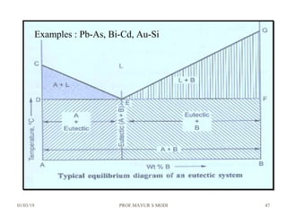 01/03/19 PROF.MAYUR S MODI 47
Examples : Pb-As, Bi-Cd, Au-Si
 