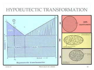 HYPOEUTECTIC TRANSFORMATION
01/03/19 PROF.MAYUR S MODI 49
1
2
3
 