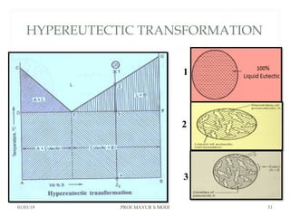 HYPEREUTECTIC TRANSFORMATION
01/03/19 PROF.MAYUR S MODI 51
1
2
3
 