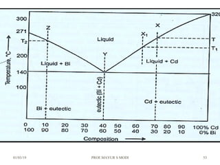 01/03/19 PROF.MAYUR S MODI 53
 