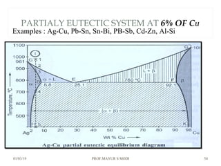 PARTIALY EUTECTIC SYSTEM AT 6% OF CU
01/03/19 PROF.MAYUR S MODI 54
Examples : Ag-Cu, Pb-Sn, Sn-Bi, PB-Sb, Cd-Zn, Al-Si
 