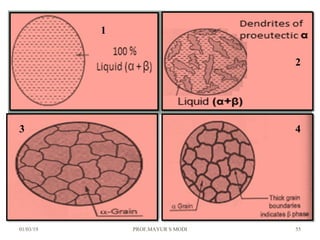 01/03/19 PROF.MAYUR S MODI 55
1
2
3 4
 
