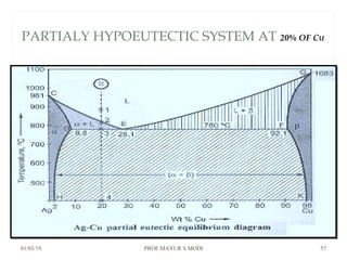 PARTIALY HYPOEUTECTIC SYSTEM AT 20% OF CU
01/03/19 PROF.MAYUR S MODI 57
 
