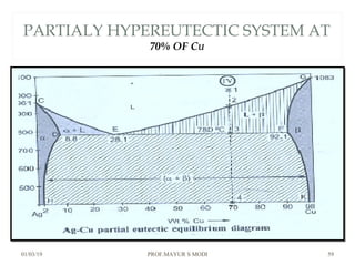 PARTIALY HYPEREUTECTIC SYSTEM AT
70% OF CU
01/03/19 PROF.MAYUR S MODI 59
 