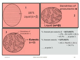 01/03/19 PROF.MAYUR S MODI 60
1
2
3 % Amount pro-eutectic β = l(E3)/l(EF)
= (70—28.1)/(92.1-28.1)
= 65.5% ….at point 3.
% Amount eutectic = l(3F)/l(EF)
= (92.1-70)/(92.1-28.1)
= 34.5 %
…...at point 3.
 
