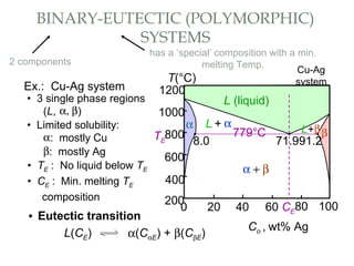 : Min. melting TE
2 components
has a ‘special’ composition with a min.
melting Temp.
BINARY-EUTECTIC (POLYMORPHIC)
SYSTEMS
• Eutectic transition
L(CE) α(CαE) + β(CβE)
• 3 single phase regions
(L, α, β)
• Limited solubility:
α: mostly Cu
β: mostly Ag
• TE : No liquid below TE
• CE
composition
Ex.: Cu-Ag system
Cu-Ag
system
L (liquid)
α L + α
L+ββ
α + β
Co , wt% Ag
20 40 60 80 1000
200
1200
T(°C)
400
600
800
1000
CE
TE 8.0 71.991.2
779°C
 