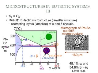 • Co = CE
• Result: Eutectic microstructure (lamellar structure)
--alternating layers (lamellae) of α and β crystals.
MICROSTRUCTURES IN EUTECTIC SYSTEMS:
III
160µm
Micrograph of Pb-Sn
eutectic
microstructure
Pb-
Sn
syste
m
L+β
α + β
200
T(°C)
C, wt% Sn
20 60 80 1000
300
100
L
α β
L+α
183°C
40
TE
18.3
α: 18.3 wt%Sn
97.8
β: 97.8 wt% Sn
CE
61.9
L: Co wt% Sn
45.1% α and
54.8% β -- by
Lever Rule
 