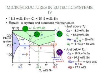 • 18.3 wt% Sn < Co < 61.9 wt% Sn
• Result: α crystals and a eutectic microstructure
MICROSTRUCTURES IN EUTECTIC SYSTEMS:
IV
18.3 61.9
SR
97.8
SR
primary α
eutectic α
eutectic β
WL = (1-Wα) = 50 wt%
Cα = 18.3 wt% Sn
CL = 61.9 wt% Sn
S
R + S
Wα= = 50 wt%
• Just above TE :
• Just below TE :
Cα = 18.3 wt% Sn
Cβ = 97.8 wt% Sn
S
R + S
Wα= = 72.6 wt%
Wβ = 27.4 wt%
Pb-Sn
system
L+β200
T(°C)
Co, wt% Sn
20 60 80 1000
300
100
L
α β
L+α
40
α+β
TE
L: Co wt% Sn Lα
L
α
 