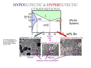 L+α
L+β
α+β
200
Co, wt% Sn20 60 80 1000
300
100
L
α βTE
40
(Pb-Sn
System)
HYPOEUTECTIC & HYPEREUTECTIC
COMPOSITIONS
160 µm
eutectic micro-constituent
hypereutectic: (illustration only)
β
β
β
β
β
β
from Metals Handbook, 9th
ed., Vol. 9, Metallography and
Microstructures, American
Society for Metals, Materials
Park, OH, 1985.
175 µm
α
α
α
α
α
α
hypoeutectic: Co = 50 wt% Sn
T(°C)
61.9
eutectic
eutectic: Co =61.9wt% Sn
 