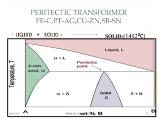 PERITECTIC TRANSFORMER
FE-C,PT-AG,CU-ZN,SB-SN
• LIQUID + SOLID 1
01/03/19 PROF.MAYUR S MODI 72
SOLID2(1492⁰C)
 