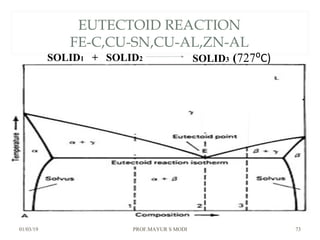 EUTECTOID REACTION
FE-C,CU-SN,CU-AL,ZN-AL
01/03/19 PROF.MAYUR S MODI 73
SOLID1 + SOLID2 SOLID3 (727⁰C)
 