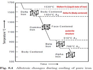 Molten-Fe (Liquid state of iron)
Delta-Fe (Body centered)
austenite
structure
 