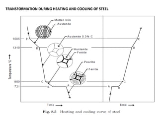 TRANSFORMATION DURING HEATING AND COOLING OF STEEL
 
