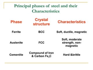 Principal phases of steel and their
Characteristics
Phase
Crystal
structure
Characteristics
Ferrite BCC Soft, ductile, magnetic
Austenite FCC
Soft, moderate
strength, non-
magnetic
Cementite
Compound of Iron
& Carbon Fe3C Hard &brittle
 