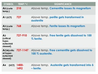 01/03/19 PROF.MAYUR S MODI 88
SYMBOL TEMP.⁰ C SIGNIFICANCE
A0 (curie
temp.)
210 Above temp. Cementite losses its magnetism
A1 (LCT) 727 Above temp. perlite gets transformed in
austenite
A2 (curie
temp.)
768 Above temp. Ferrite losses its magnetism
A3
(critical
hypo-
eutectoid
steeeel)
727-910 Above temp. Free ferrite gets dissolved to 100
% ferrite.
ACM(critic
al hyper-
eutectoid
steeeel)
727-1147 Above temp. Free cementite gets dissolved to
100 % austenite.
A4 (UCT) 1400-
1492
Above temp. Austenite gets transformed into δ
– ferrite.
 