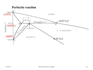 01/03/19 PROF.MAYUR S MODI 89
Peritectic reaction
0.55 % C
0.55 % C
1400⁰C
1493⁰C
1539⁰C
 