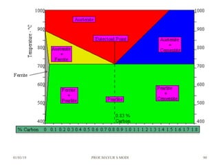 01/03/19 PROF.MAYUR S MODI 90
 