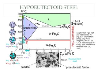 HYPOEUTECTOID STEEL
Adapted from Figs. 9.24
and 9.29,Callister 7e.
(Fig. 9.24 adapted from
Binary Alloy Phase
Diagrams, 2nd ed., Vol.
1, T.B. Massalski (Ed.-in-
Chief), ASM International,
Materials Park, OH,
1990.)
Fe3C(cementite)
1600
1400
1200
1000
800
600
400
0 1 2 3 4 5 6 6.7
L
γ
(austenite)
γ+L
γ+Fe3C
α+Fe3C
L+Fe3C
δ
(Fe)
Co, wt% C
1148°C
T(°C)
α
727°C
(Fe-C
System)
C0
0.76
proeutectoid ferritepearlite
100 µm
Hypoeutectoid
steel
RS
α
wα =S/(R+S)
wFe3C =(1-wα)
wpearlite = wγ
pearlite
r s
wα =s/(r+s)
wγ =(1- wα)
γ
γ γ
γ
α
α
α
γγ
γ γ
γ γ
γγ
 
