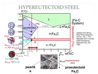 HYPEREUTECTOID STEEL
Fe3C(cementite)
1600
1400
1200
1000
800
600
400
0 1 2 3 4 5 6 6.7
L
γ
(austenite)
γ+L
γ+Fe3C
α +Fe3C
L+Fe3C
δ
(Fe)
Co, wt%C
1148°C
T(°C)
α
adapted from Binary
Alloy Phase Diagrams,
2nd ed., Vol. 1, T.B.
Massalski (Ed.-in-Chief),
ASM International,
Materials Park, OH,
1990.
(Fe-C
System)
0.76
Co
proeutectoid
Fe3C
60 µmHypereutectoid
steel
pearlit
e
R S
wα =S/(R+S)
wFe3C =(1-wα)
wpearlite = wγ
pearlite
sr
wFe3C =r/(r+s)
wγ =(1-w Fe3C )
Fe3C
γγ
γ γ
γγ
γ γ
γγ
γ γ
 