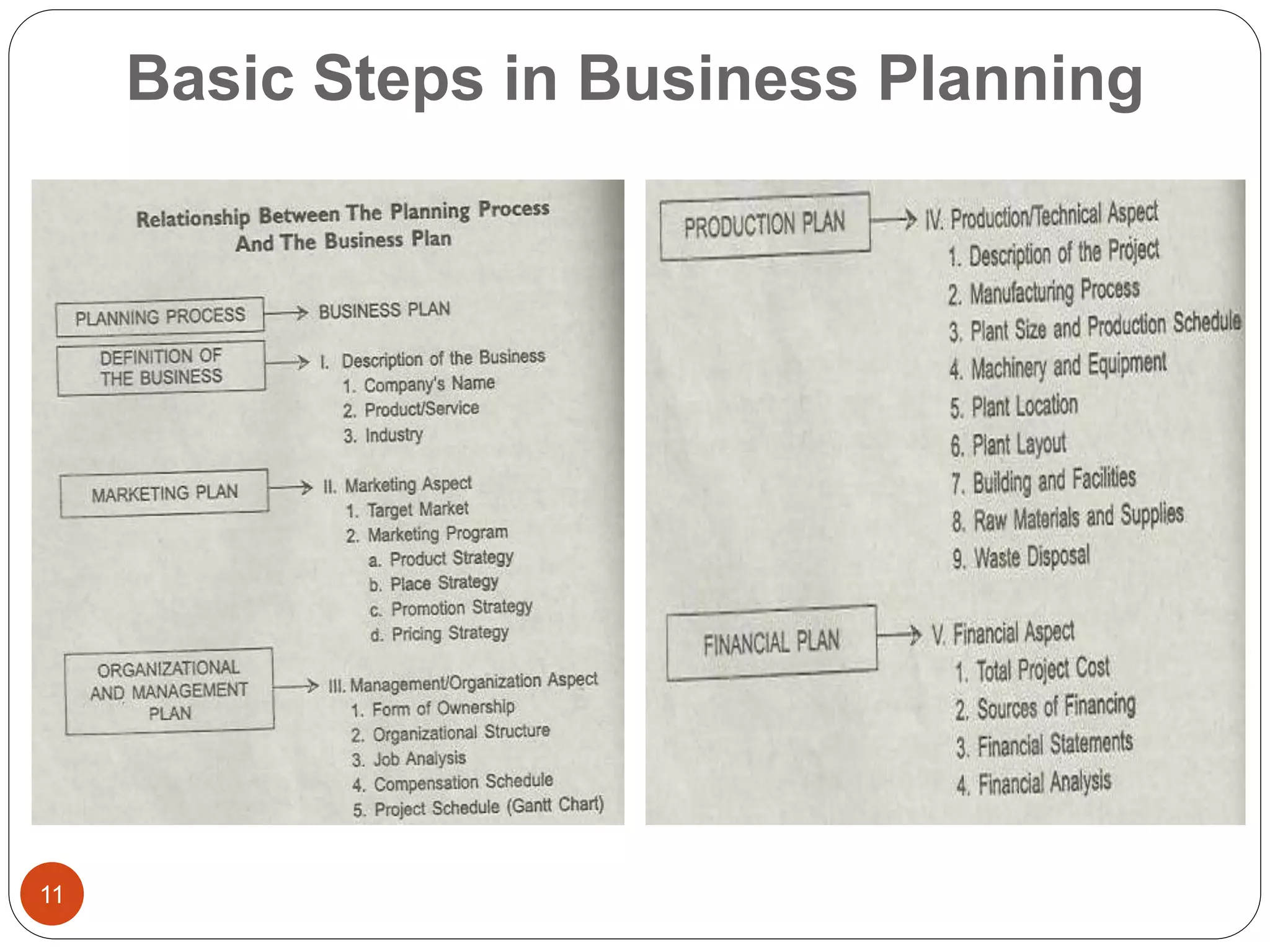 Basic Steps in Business Planning
11
 