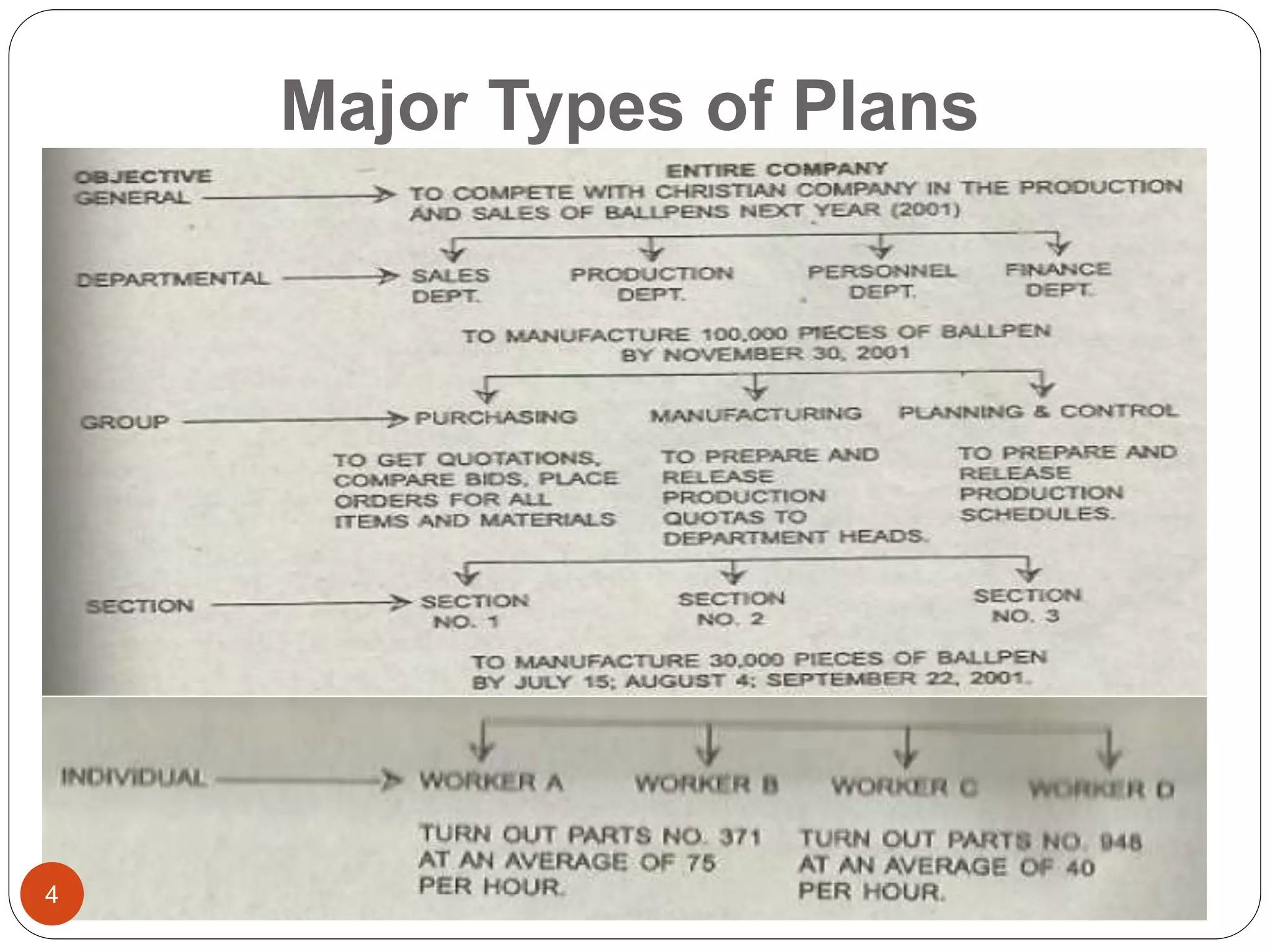 Major Types of Plans
4
 