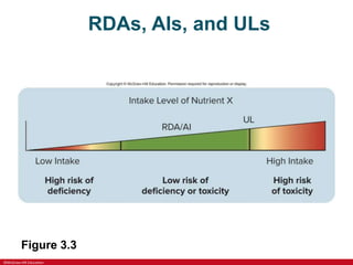 ©McGraw-Hill Education
RDAs, AIs, and ULs
Figure 3.3
 