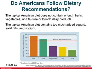 ©McGraw-Hill Education
Do Americans Follow Dietary
Recommendations?
The typical American diet does not contain enough fruits,
vegetables, and fat-free or low-fat dairy products.
The typical American diet contains too much added sugars,
solid fats, and sodium.
Figure 3.9 Source: U.S. Department of Agriculture, Economic Research Service: Food availability (per capita) data system: Summary findings. Last updated January 2017.
USDA to https://www.ers.usda.gov/data-products/food-availability-per-capita-data-system/summary-findings/ Accessed: May 7, 2017.
 
