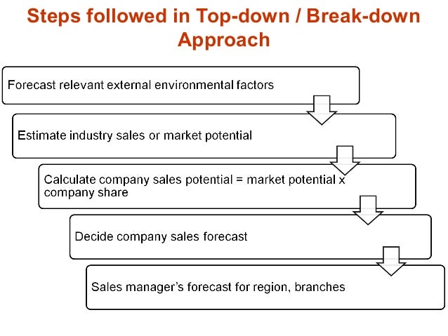 planning sales forecasting and budgeting sale forecast