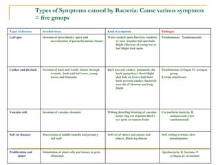 Types of Symptoms caused by Bacteria: Cause various symptoms
= five groups
Types of diseases Invaded tissue Kind of sympto...
