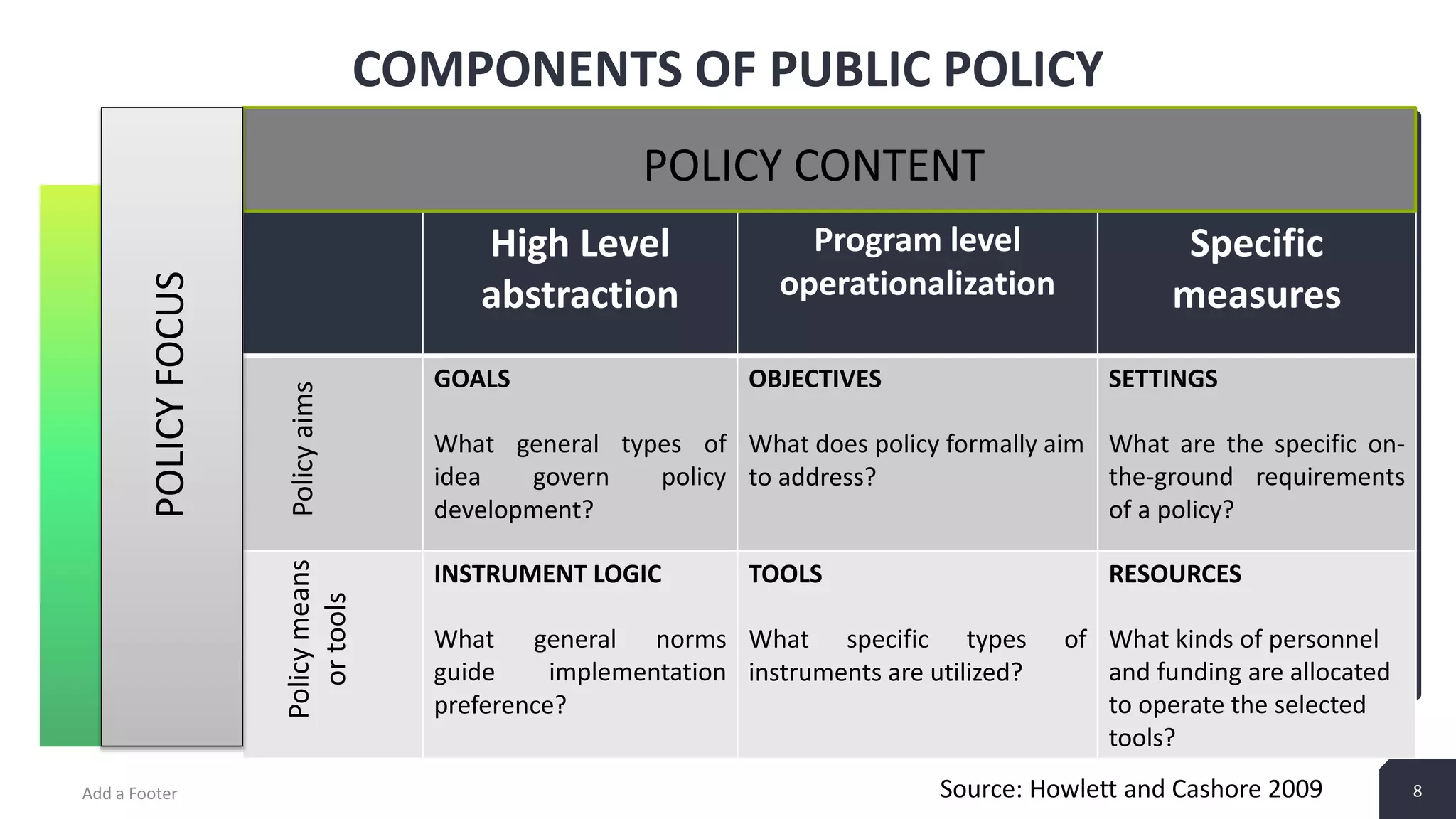 8 COMPONENTS OF PUBLIC POLICY Add a Footer 8 High Level abstraction Program level operationalization Specific measures GOALS What general types of idea govern policy development? OBJECTIVES What does policy formally aim to address? SETTINGS What are the specific on- the-ground requirements of a policy? INSTRUMENT LOGIC What general norms guide implementation preference? TOOLS What specific types of instruments are utilized? RESOURCES What kinds of personnel and funding are allocated to operate the selected tools? POLICYFOCUS POLICY CONTENT PolicyaimsPolicymeans ortools Source: Howlett and Cashore 2009 