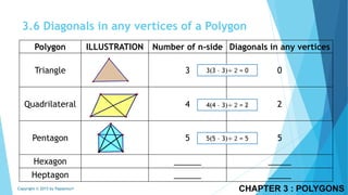 CHAPTER 3 : POLYGONSCopyright © 2015 by Papasmurf
3.6 Diagonals in any vertices of a Polygon
Polygon ILLUSTRATION Number of n-side Diagonals in any vertices
Triangle 3 0
Quadrilateral 4 2
Pentagon 5 5
Hexagon ______ _____
Heptagon ______ _____
3(3 – 3)÷ 2 = 0
4(4 – 3)÷ 2 = 2
5(5 – 3)÷ 2 = 5
 