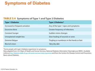 Symptoms of Diabetes
© 2016 Pearson Education, Inc.
 