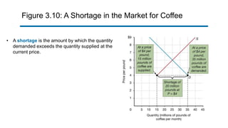 Figure 3.10: A Shortage in the Market for Coffee
• A shortage is the amount by which the quantity
demanded exceeds the quantity supplied at the
current price.
 