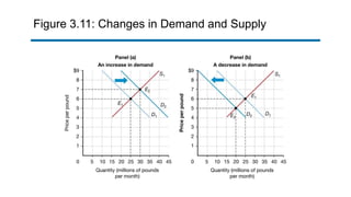 Figure 3.11: Changes in Demand and Supply
 