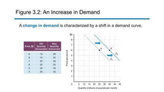 Figure 3.2: An Increase in Demand
A change in demand is characterized by a shift in a demand curve.
 