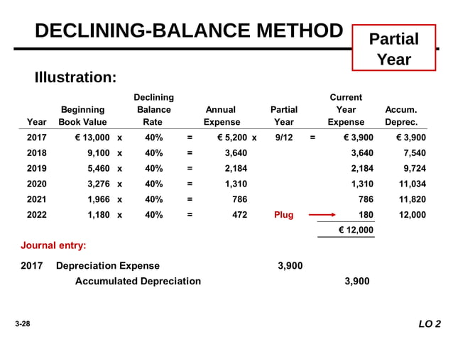 Fundamentals of Accounting II Chapter 3 PPE.pptx