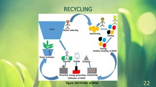 RECYCLING
22
Figure: RECYCLING of MSW
 