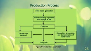 Production Process
26
Figure: Production Process of MSW
 