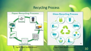 Recycling Process
30
Figure: Paper recycling process Figure: Glass recycling process
 