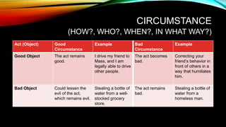 CIRCUMSTANCE
(HOW?, WHO?, WHEN?, IN WHAT WAY?)
Act (Object) Good
Circumstance
Example Bad
Circumstance
Example
Good Object The act remains
good.
I drive my friend to
Mass, and I am
legally able to drive
other people.
The act becomes
bad.
Correcting your
friend’s behavior in
front of others in a
way that humiliates
him.
Bad Object Could lessen the
evil of the act,
which remains evil.
Stealing a bottle of
water from a well-
stocked grocery
store.
The act remains
bad.
Stealing a bottle of
water from a
homeless man.
 