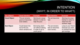 INTENTION
(WHY?, IN ORDER TO WHAT?)
Act (Object) Good Intention Example Bad Intention Example
Good Object The act remains
good (or becomes
even better).
Serving at a soup
kitchen in order to
help the poor.
The act becomes
bad.
Serving at a soup
kitchen in order to
steal from the
workers’ bags.
Bad Object Could lessen the
evil of the act,
which remains evil.
Borrowing dad’s
car without asking,
in order to go to
youth group.
The act remains
bad (or becomes
even worse).
Lying to your friend
because you want
to confuse him and
get revenge.
 