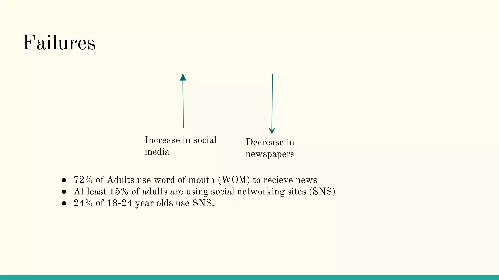 Failures
Increase in social
media
Decrease in
newspapers
● 72% of Adults use word of mouth (WOM) to recieve news
● At least 15% of adults are using social networking sites (SNS)
● 24% of 18-24 year olds use SNS.
 