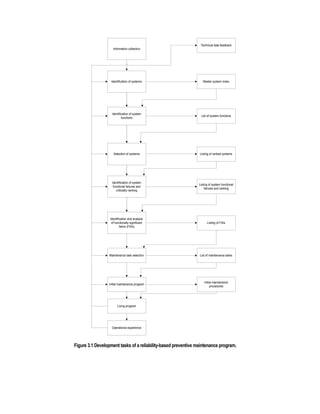 Preventive Maintenance Process and Program | DOC