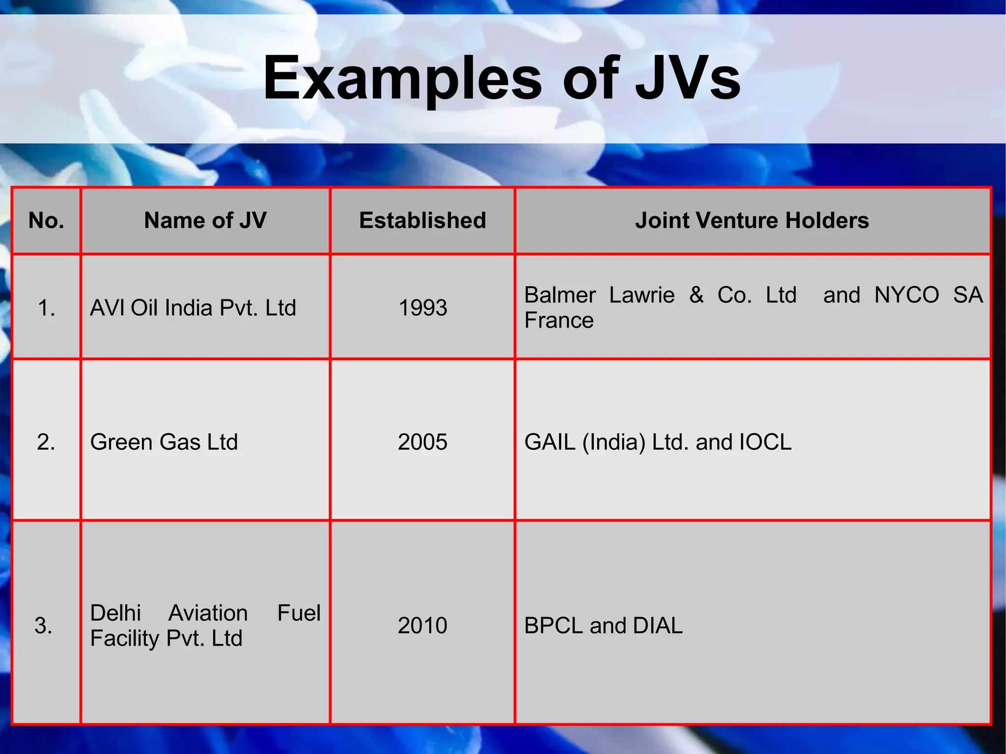 Examples of JVs
No. Name of JV Established Joint Venture Holders
1. AVI Oil India Pvt. Ltd 1993
Balmer Lawrie & Co. Ltd and NYCO SA
France
2. Green Gas Ltd 2005 GAIL (India) Ltd. and IOCL
3.
Delhi Aviation Fuel
Facility Pvt. Ltd
2010 BPCL and DIAL
 