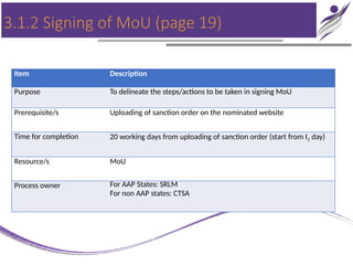 3.1.2 Signing of MoU (page 19)
Item Description
Purpose To delineate the steps/actions to be taken in signing MoU
Prerequisite/s Uploading of sanction order on the nominated website
Time for completion 20 working days from uploading of sanction order (start from I2 day)
Resource/s MoU
Process owner For AAP States: SRLM
For non AAP states: CTSA
 