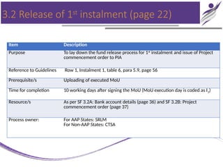 3.2 Release of 1st
instalment (page 22)
Item Description
Purpose To lay down the fund release process for 1st
instalment and issue of Project
commencement order to PIA
Reference to Guidelines Row 1, Instalment 1, table 6, para 5.9, page 56
Prerequisite/s Uploading of executed MoU
Time for completion 10 working days after signing the MoU (MoU execution day is coded as I3)
Resource/s As per SF 3.2A: Bank account details (page 36) and SF 3.2B: Project
commencement order (page 37)
Process owner: For AAP States: SRLM
For Non-AAP States: CTSA
 