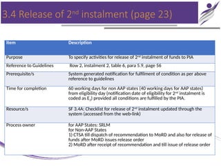3.4 Release of 2nd
instalment (page 23)
Item Description
Purpose To specify activities for release of 2nd
instalment of funds to PIA
Reference to Guidelines Row 2, instalment 2, table 6, para 5.9, page 56
Prerequisite/s System generated notification for fulfilment of condition as per above
reference to guidelines
Time for completion 60 working days for non AAP states (40 working days for AAP states)
from eligibility day (notification date of eligibility for 2nd
instalment is
coded as E2) provided all conditions are fulfilled by the PIA.
Resource/s SF 3.4A: Checklist for release of 2nd
instalment updated through the
system (accessed from the web-link)
Process owner for AAP States: SRLM
for Non-AAP States
1) CTSA till dispatch of recommendation to MoRD and also for release of
funds after MoRD issues release order
2) MoRD after receipt of recommendation and till issue of release order
 