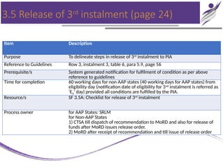 3.5 Release of 3rd
instalment (page 24)
Item Description
Purpose To delineate steps in release of 3rd
instalment to PIA
Reference to Guidelines Row 3, instalment 3, table 6, para 5.9, page 56
Prerequisite/s System generated notification for fulfilment of condition as per above
reference to guidelines
Time for completion 60 working days for non AAP states (40 working days for AAP states) from
eligibility day (notification date of eligibility for 3nd
instalment is referred as
‘E4’ day) provided all conditions are fulfilled by the PIA.
Resource/s SF 3.5A: Checklist for release of 3rd
instalment
Process owner for AAP States: SRLM
for Non-AAP States
1) CTSA till dispatch of recommendation to MoRD and also for release of
funds after MoRD issues release order.
2) MoRD after receipt of recommendation and till issue of release order
 