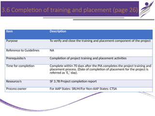 3.6 Completion of training and placement (page 26)
Item Description
Purpose To verify and close the training and placement component of the project
Reference to Guidelines NA
Prerequisite/s Completion of project training and placement activities
Time for completion Complete within 70 days after the PIA completes the project training and
placement process. (Date of completion of placement for the project is
referred as ‘E7’ day).
Resource/s SF 3.7B Project completion report
Process owner For AAP States: SRLM/For Non-AAP States: CTSA
 